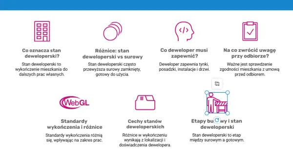 Ikony i tekst wyjaśniające, czym jest stan deweloperski mieszkania, co obejmuje i na co zwrócić uwagę przy odbiorze.