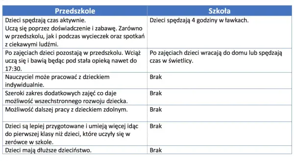 Tabela porównuje przedszkole i szkołę. Czy zerówka to przedszkole? Tak, dzieci uczą się przez zabawę i doświadczenie, mają opiekę do 17:30.