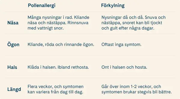 Tabell som jämför pollenallergi och förkylning. Vid pollenallergi kan man få vattnigt, genomskinligt snor. Förkylning ger tjockare snor.