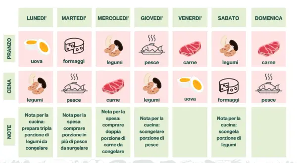 Piano alimentare settimanale per dimagrire con pasti bilanciati: uova, legumi, pesce, carne e formaggi. Note per la spesa e cucina.
