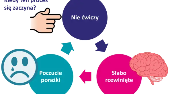 Cykl: nie ćwiczy, słabo rozwinięte, poczucie porażki. To błędne koło, które rodzi brak pewności siebie.