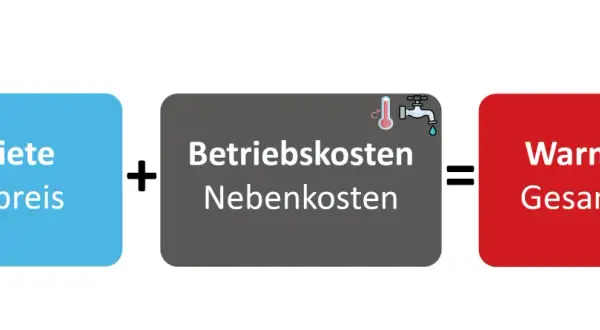 Die miete berechnen formel: Kaltmiete + Nebenkosten = Warmmiete.