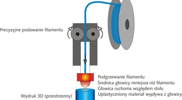 Jak działa drukarka 3D? Kompletny przewodnik dla początkujących
