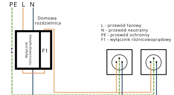 Schemat domowej rozdzielnicy z wyłącznikiem różnicowoprądowym F1, chroniącym dwa gniazdka.