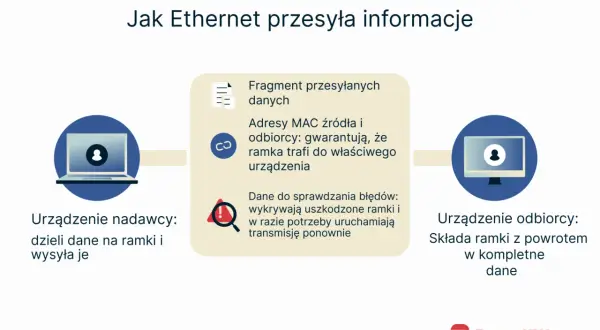 Schemat budowy ramki Ethernet: dane dzielone na fragmenty, adresy MAC zapewniające dostarczenie, dane do sprawdzania błędów.