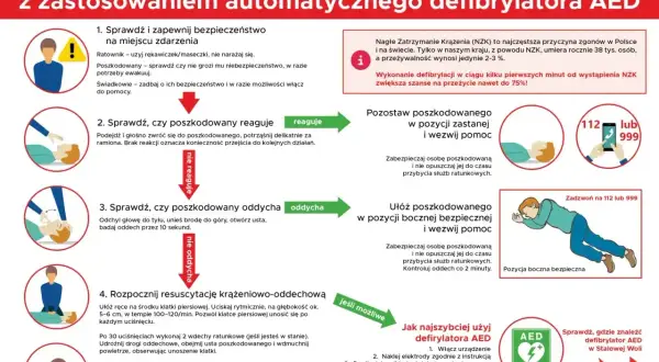 Instrukcja pierwszej pomocy: sprawdź bezpieczeństwo, reakcję i oddech poszkodowanego. W razie potrzeby wykonaj RKO i użyj defibrylatora AED.