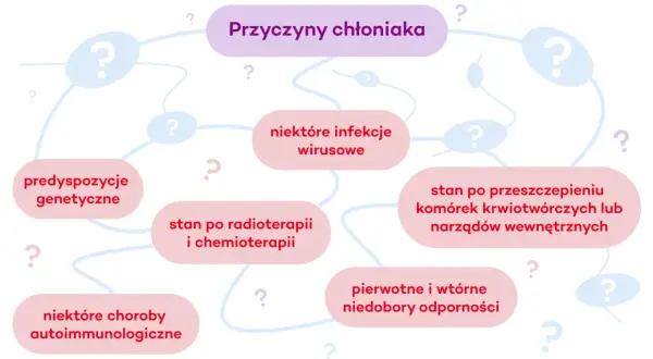 Mapa myśli o przyczynach chłoniaka: predyspozycje genetyczne, infekcje wirusowe, stan po radioterapii i chemioterapii, przeszczepy, niedobory odporności, choroby autoimmunologiczne. Rokowania zależą od wielu czynników.