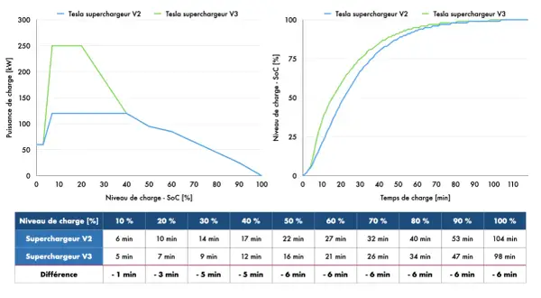 Comparaison du temps de charge batterie voiture entre Superchargeur V2 et V3. Le V3 est plus rapide.