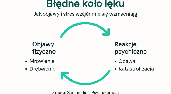 Błędne koło lęku: objawy fizyczne (mrowienie, drętwienie) i reakcje psychiczne (obawa, katastrofizacja) wzajemnie się wzmacniają, tworząc cykl.