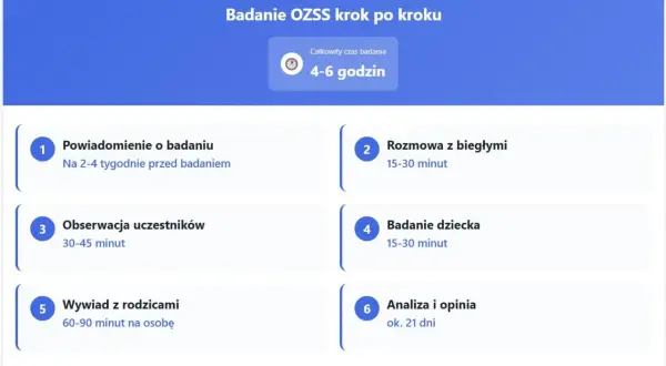 Schemat badania OZSS: powiadomienie, rozmowa z biegłymi, obserwacja, badanie dziecka, wywiad z rodzicami, analiza i opinia. Całość trwa 4-6 godzin.