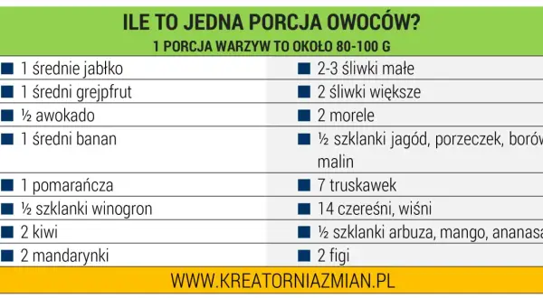Tabela pokazuje porcje owoców. Przy cukrzycy warto uważać na banany, winogrona, figi i arbuzy.