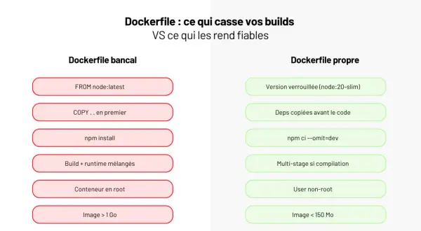 Comparaison de Dockerfile : bonnes pratiques pour comment installer Docker et éviter les erreurs.