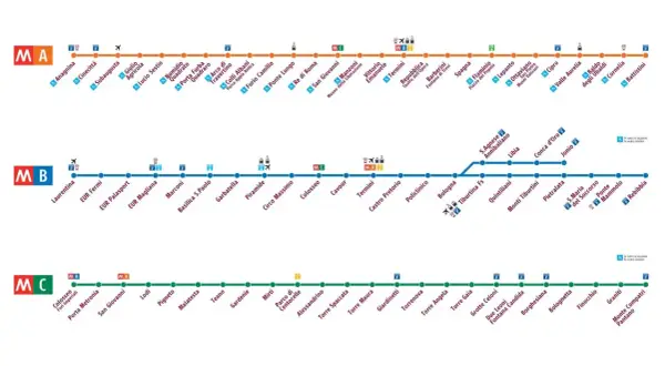 Schemat metra w Rzymie: linie A (pomarańczowa), B (niebieska) i C (zielona). Komunikacja miejska Rzymu na wyciągnięcie ręki.