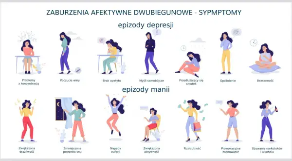 Ilustracja przedstawia objawy choroby dwubiegunowej, od epizodów depresji po manię. Leki na dwubiegunowość pomagają w stabilizacji nastroju.