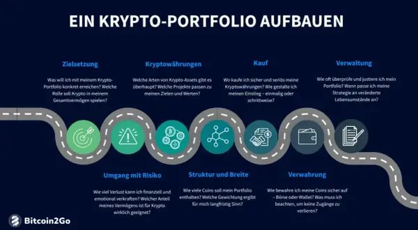 Grafik erklärt den Aufbau eines Krypto-Portfolios: Zielsetzung, Kryptowährungen, Kauf, Verwaltung, Risiko, Struktur und Verwahrung.