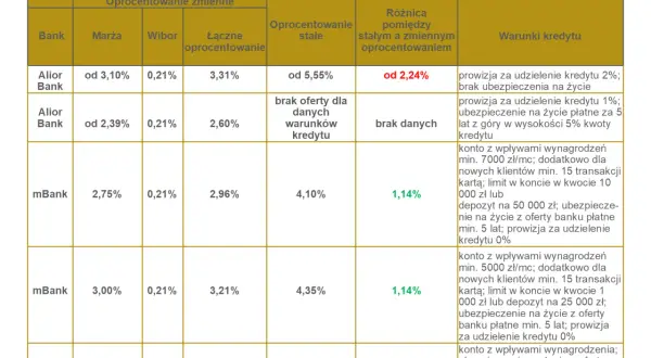 Tabela porównuje oferty kredytów ze stałym oprocentowaniem i zmiennym. Alior Bank oferuje kredyt ze stałym oprocentowaniem od 5,55%, co daje różnicę 2,24% w porównaniu do oprocentowania zmiennego.