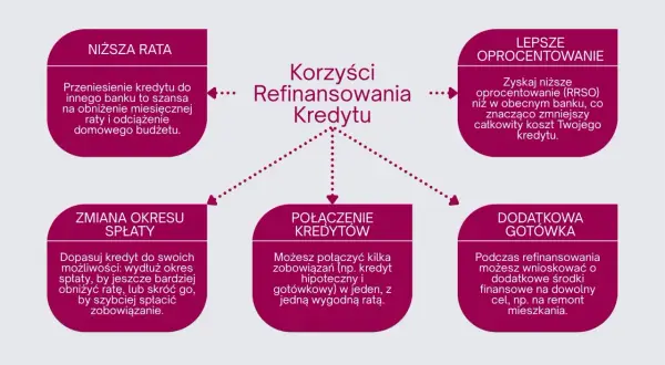 Korzyści refinansowania kredytu: niższa rata, lepsze oprocentowanie (RRSO), zmiana okresu spłaty, połączenie kredytów, dodatkowa gotówka.