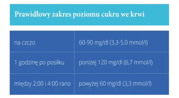 Tabela z normami cukru we krwi, ważna dla kobiet w ciąży. Pokazuje prawidłowe wartości na czczo, po posiłku i w nocy.