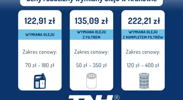 Cennik wymiany oleju w Krakowie: sam olej od 122,91 zł, z filtrem od 135,09 zł, z kompletem filtrów od 222,21 zł.