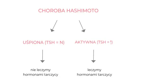 Choroba Hashimoto: uśpiona (TSH=N) nie leczymy, aktywna (TSH wysokie) leczymy hormonami tarczycy.