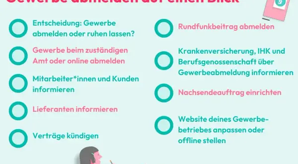 Checkliste für Gewerbe abmelden: Entscheidung, Behördengänge, Informieren von Partnern und ggf. Steuern nachzahlen.