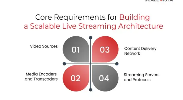 Diagram outlining core requirements for scalable live streaming architecture: Video Sources, Media Encoders, Content Delivery Network, and Streaming Servers.