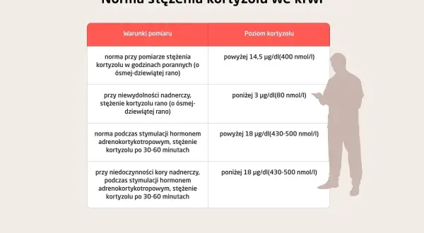 Tabela norm kortyzolu we krwi. Dowiedz się, ile kosztuje badanie kortyzolu i jakie są jego normy w zależności od warunków pomiaru.