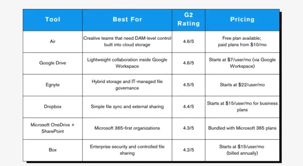 Table comparing cloud storage tools like Air, Google Drive, and Dropbox alternatives, detailing their best use cases, G2 ratings, and pricing.