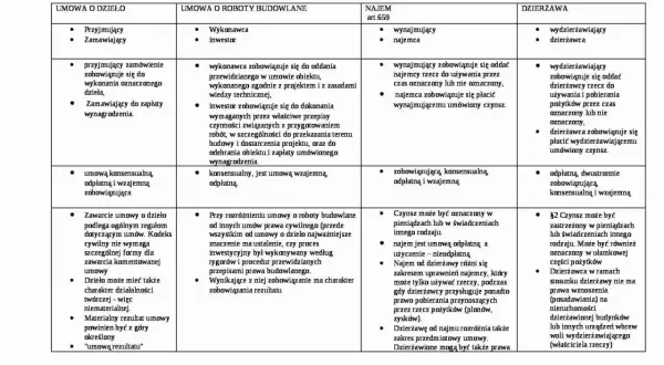Porównanie umów: o dzieło, o roboty budowlane, najem, dzierżawa. Kluczowe elementy każdej umowy najmu i jej zobowiązania.