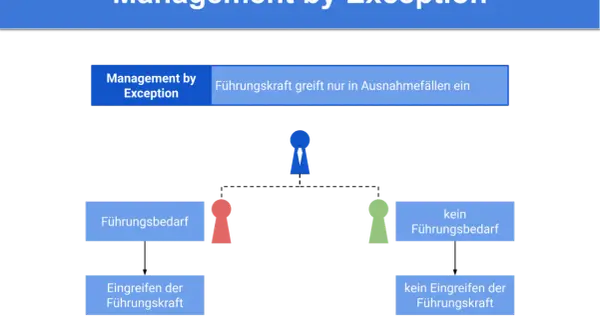Management by Exception: Führungskraft greift nur bei Führungsbedarf ein. Bei keinem Führungsbedarf erfolgt kein Eingreifen.