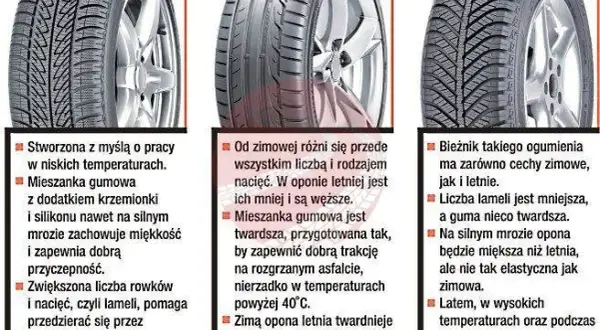 Opony całoroczne czy sezonowe? Analiza, koszty, bezpieczeństwo!