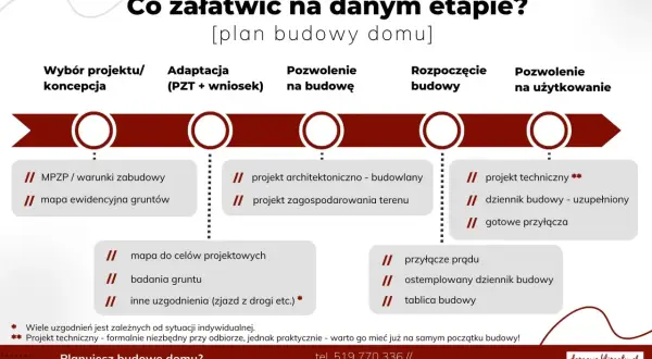 Jakie dokumenty do budowy domu są potrzebne na poszczególnych etapach? Schemat przedstawia plan budowy domu, od koncepcji po pozwolenie na użytkowanie.