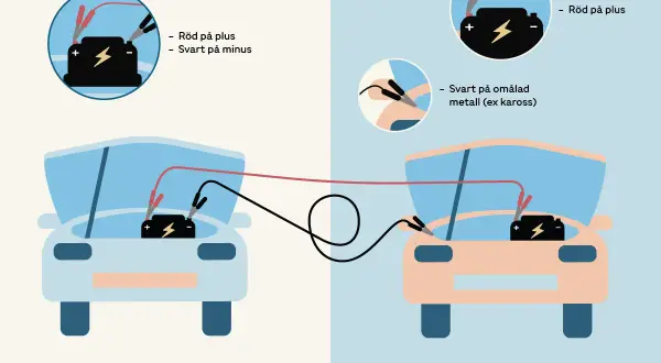 Illustration visar hur man kopplar startkablar: röd till plus, svart till minus på den döda bilen, och svart till omålad metall.