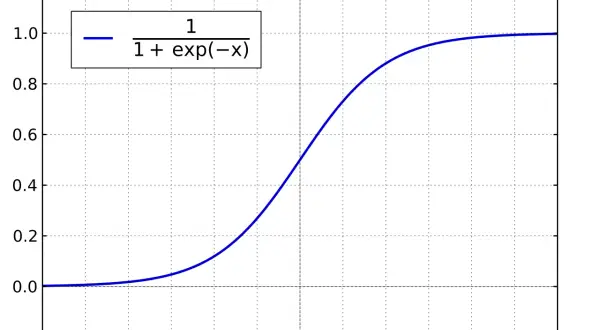 Sigmoid-Kurve, die das logistische Wachstum in der Biologie darstellt.