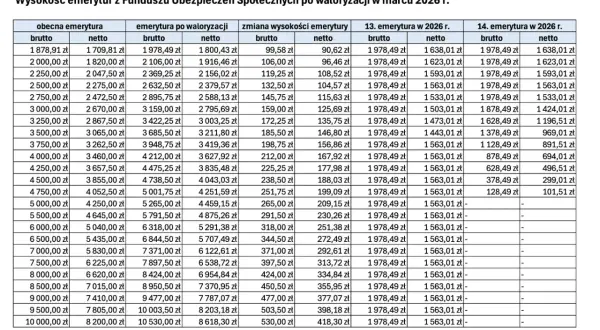 Tabela pokazuje waloryzację emerytur w marcu 2026 r. dla różnych kwot brutto i netto.