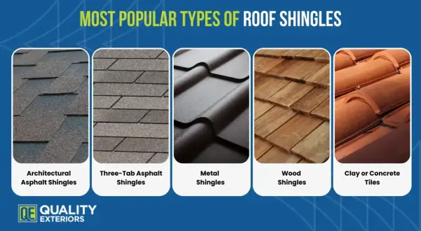 A visual guide to what are roof shingles, showcasing architectural asphalt, three-tab asphalt, metal, wood, and clay/concrete tiles.