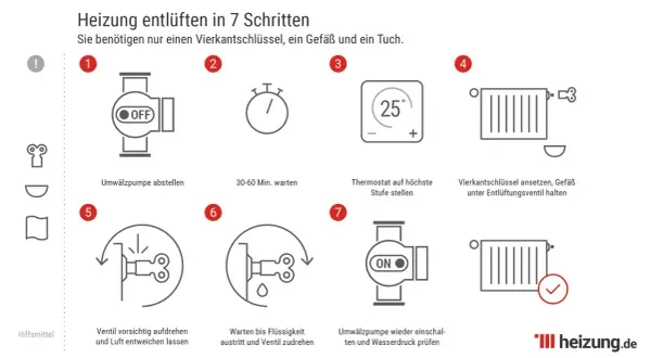 Schritt-für-Schritt-Anleitung: Heizung entlüften. Vor Wartung Heizung ausschalten, Pumpe stoppen, warten, Thermostat hochstellen, Ventil öffnen, Luft ablassen, Pumpe wieder einschalten.