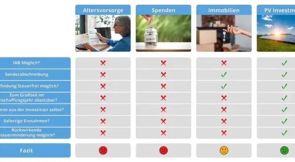 Vergleich von Altersvorsorge, Spenden, Immobilien & PV-Investments. Bei PV-Investments sind viele Kosten, wie z.B. vermessungskosten steuerlich absetzbar.