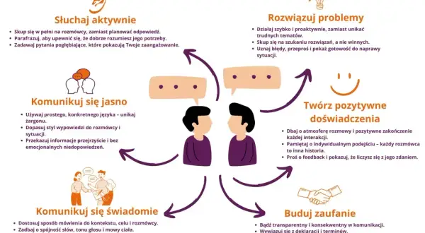 Diagram przedstawia kluczowe elementy efektywnej komunikacji, takie jak słuchanie, jasne wyrażanie myśli, rozwiązywanie problemów, budowanie zaufania, tworzenie pozytywnych doświadczeń i świadomość siebie.