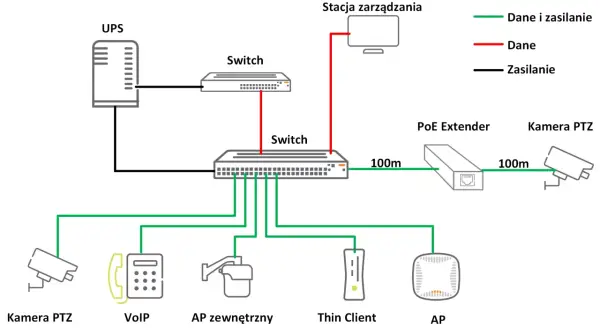 Schemat sieci zasilanej przez port poe: UPS, switche, kamery PTZ, VoIP, AP, Thin Client.
