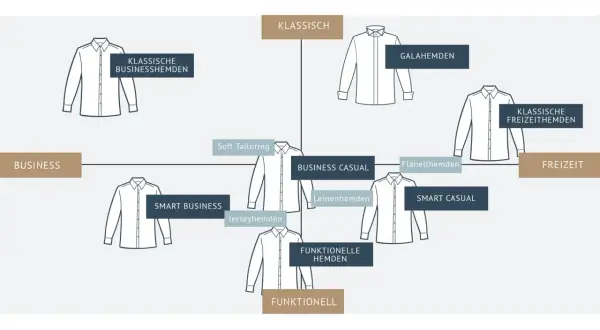 Schema zeigt Hemdenstile von Business bis Freizeit. Von klassischen Businesshemden über smart casual bis hin zu Freizeithemden.