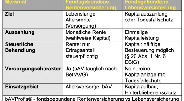Vergleich fondsgebundene Rentenversicherung vs. Lebensversicherung: Steuerliche Behandlung der Rente (Ertragsanteil) und des Kapitals (hälftige Besteuerung möglich).
