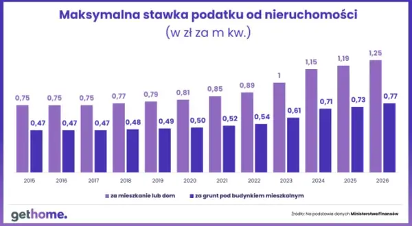 Podatek od nieruchomości 2026: Gdzie i jak zapłacić bez błędów?