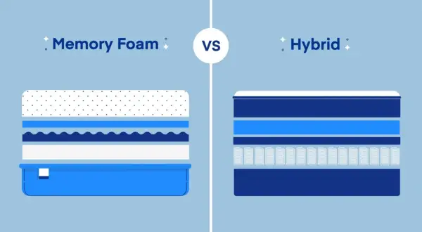 Cross-section comparison of a memory foam mattress (left) and a hybrid mattress (right), illustrating their different layer constructions.
