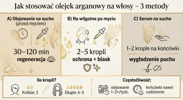 Jak stosować olejek arganowy: 3 metody. Olejowanie na sucho (30-120 min regeneracja), na wilgotne po myciu (2-5 kropli, ochrona+blask), serum na sucho (1-2 krople na końcówki, wygładzenie).