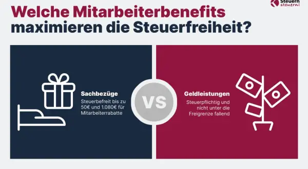 Sachbezüge sind steuerfrei bis 50€ und 1.080€ für Mitarbeiterrabatte. Geldleistungen sind steuerpflichtig, da sie nicht unter den freibetrag geldwerter vorteil fallen.