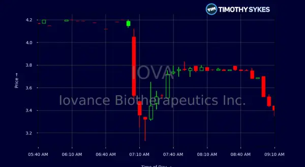 Wykres świecowy akcji spółki "lovance Biotherapeutics Inc." pokazuje spadkowe notowania biomed od 05:40 do 09:10.