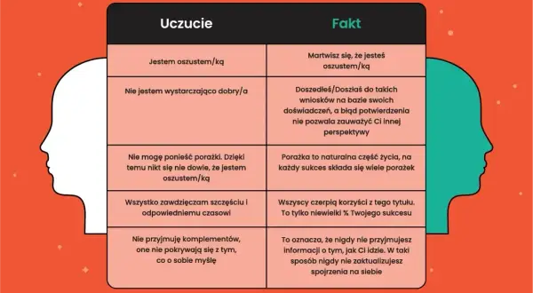 Tabela porównująca uczucia (np. "Jestem oszustem/ką") z faktami, ilustrująca syndrom oszusta objawy.