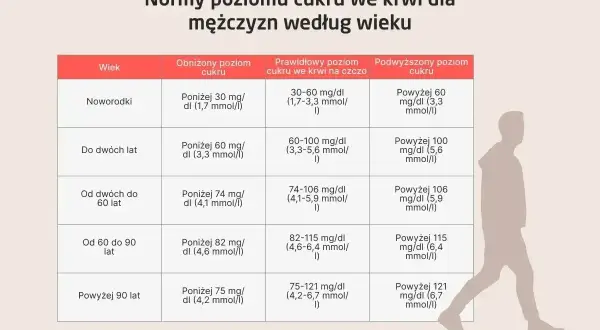 Tabela norm poziomu cukru we krwi dla mężczyzn. Podwyższony poziom cukru, czyli hiperglikemia, może występować w różnych grupach wiekowych.