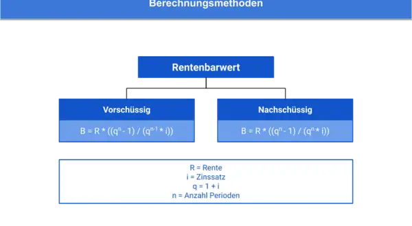 So wie berechnet man die Rente? Die Abbildung zeigt die Berechnungsmethoden für den Rentenbarwert, aufgeteilt in vorschüssig und nachschüssig.